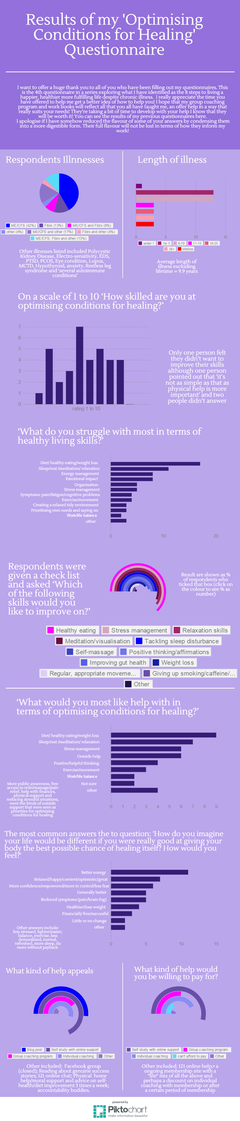 An infographic showing the results of my 'Optimising Conditions for Healing' Questionnaire